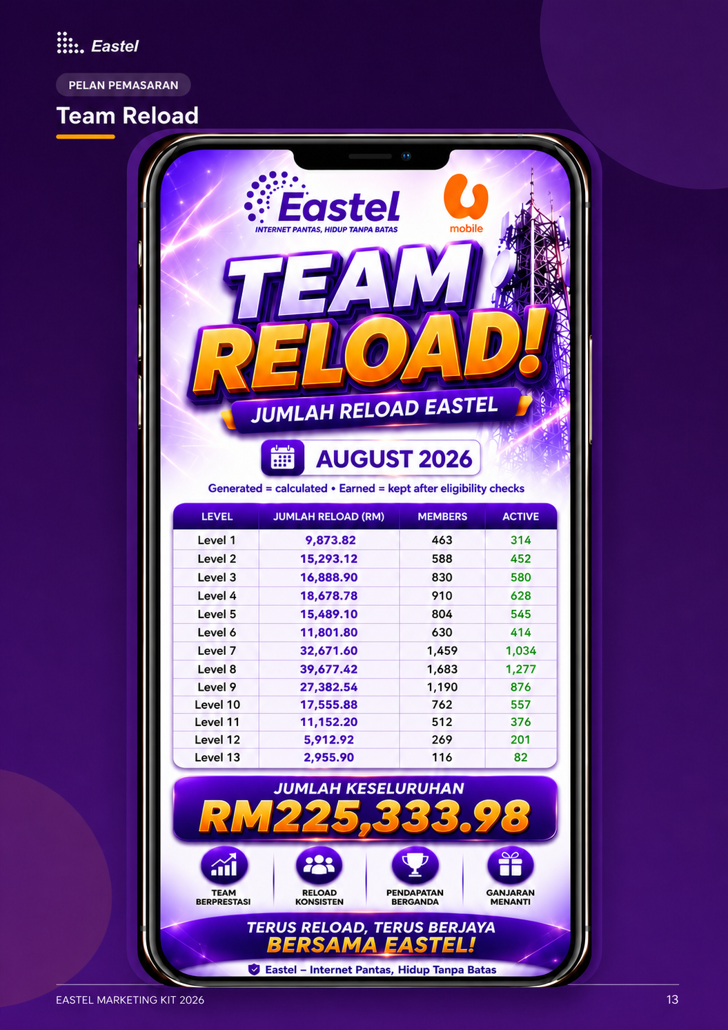 Rekod jumlah reload RM225,333.98 bagi rangkaian 13 level pada Ogos 2026
