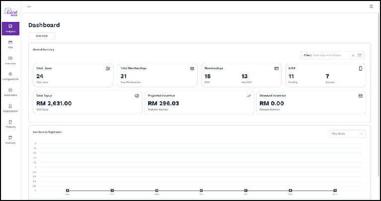 Dashboard sistem EASTEL