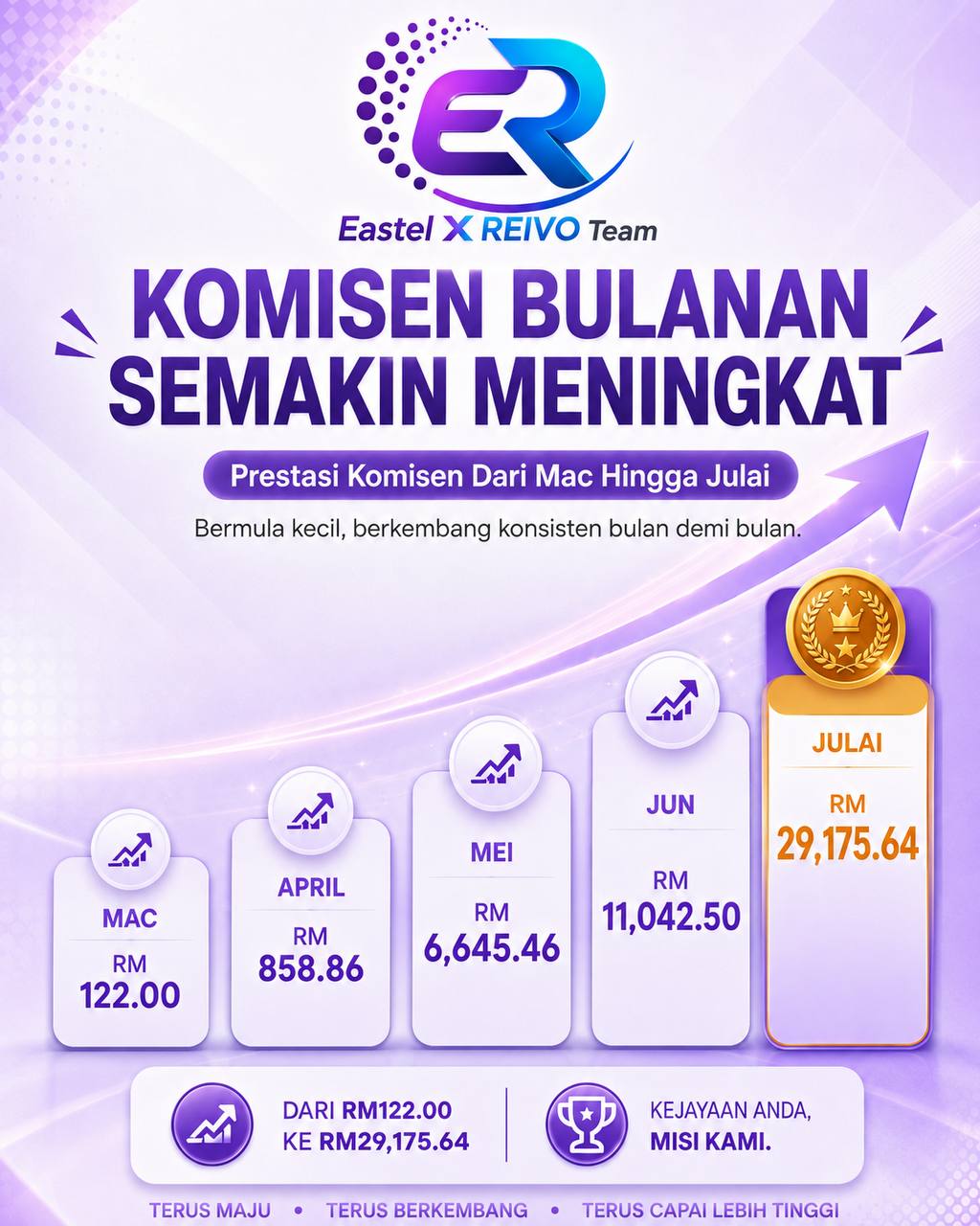 Rekod pertumbuhan komisen bulanan REIVO dari Mac hingga Julai